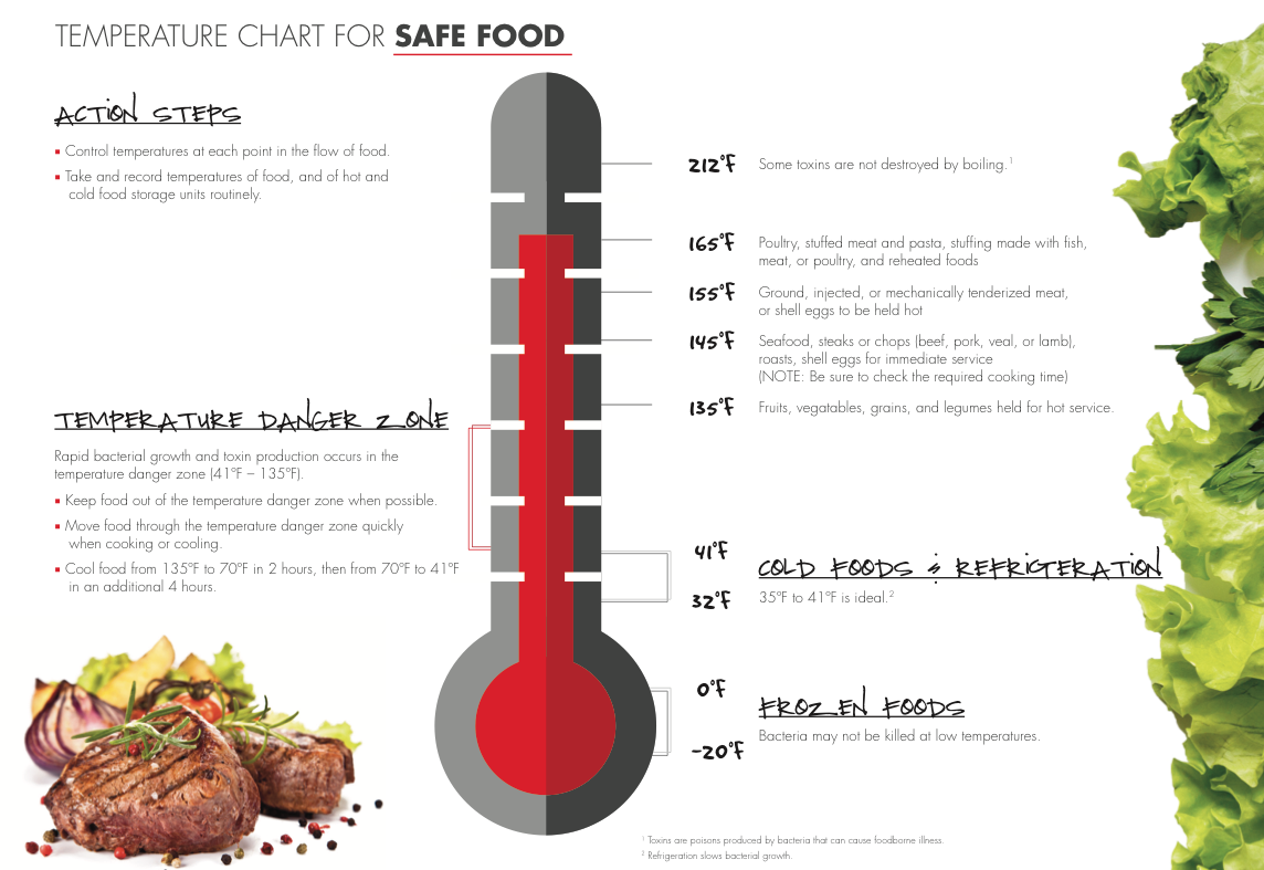 Time and Temperature Control (TCS) Food Guidelines