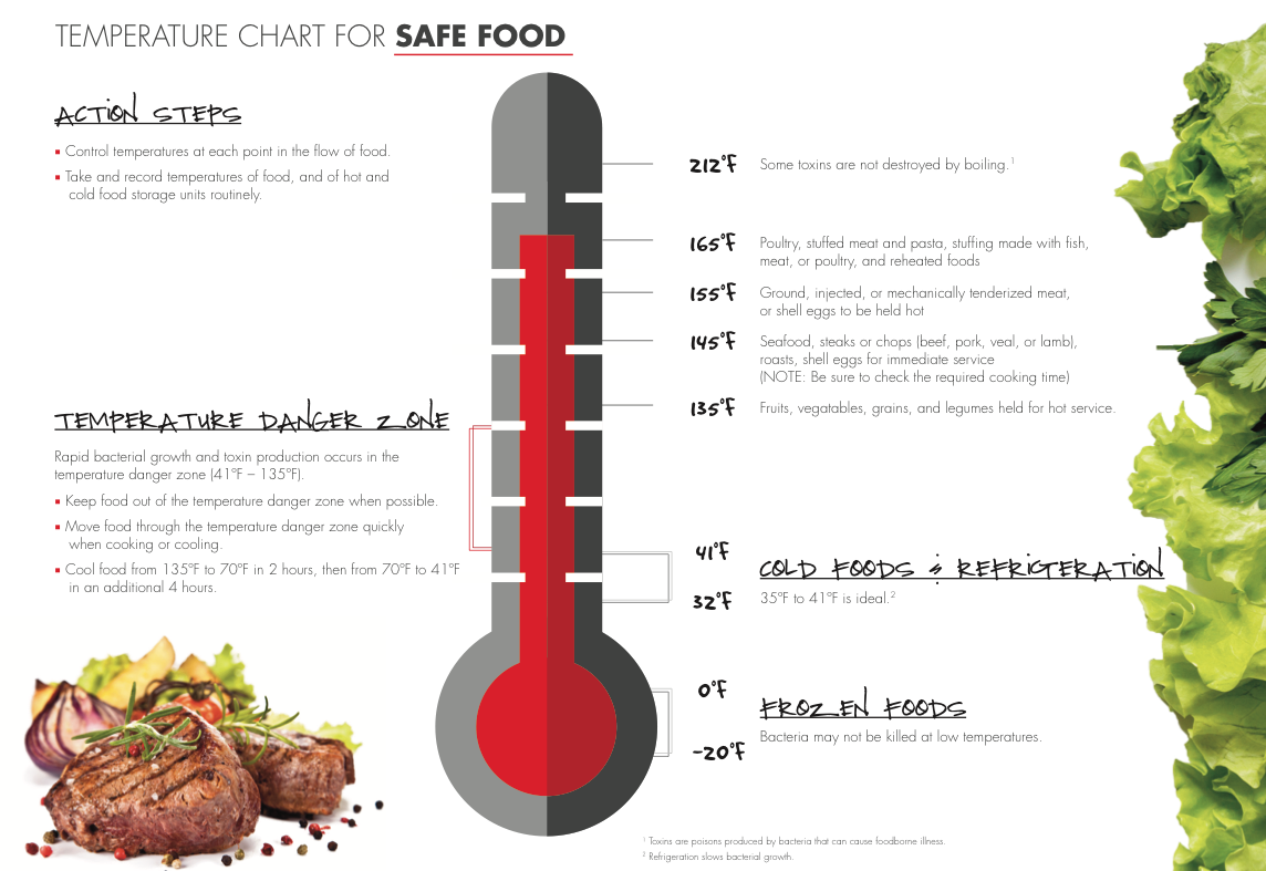 Keep food safe with time and temperature control